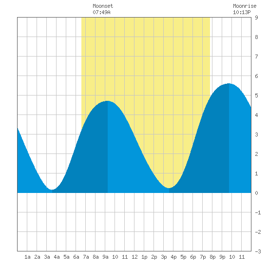Bald Head Island tide chart for Monday, April 18, 2022