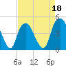 Bald Head Island tide chart for Monday, April 18, 2022