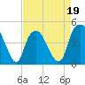Bald Head Island tide chart for Tuesday, April 19, 2022