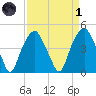 Bald Head Island tide chart for Friday, April 1, 2022
