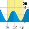 Bald Head Island tide chart for Wednesday, April 20, 2022