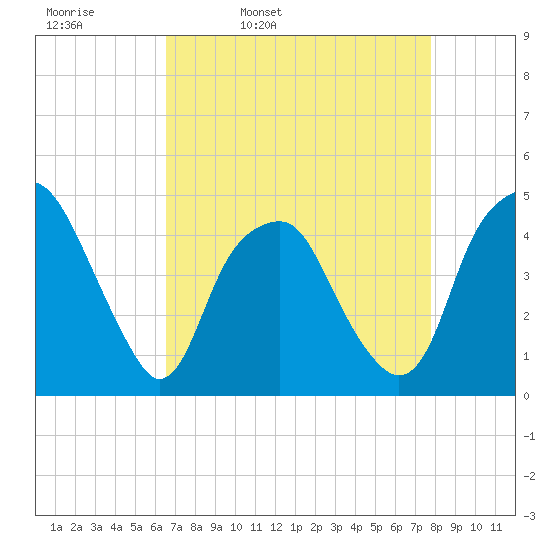 Bald Head Island tide chart for Thursday, April 21, 2022