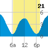 Bald Head Island tide chart for Thursday, April 21, 2022