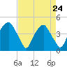 Bald Head Island tide chart for Sunday, April 24, 2022