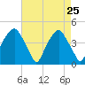 Bald Head Island tide chart for Monday, April 25, 2022