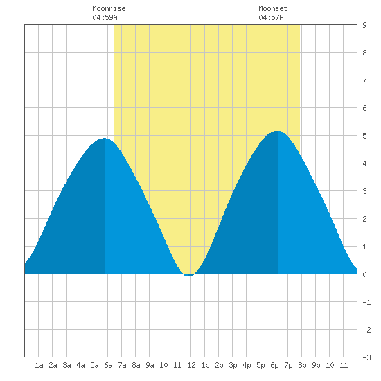 Bald Head Island tide chart for Wednesday, April 27, 2022
