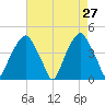 Bald Head Island tide chart for Wednesday, April 27, 2022