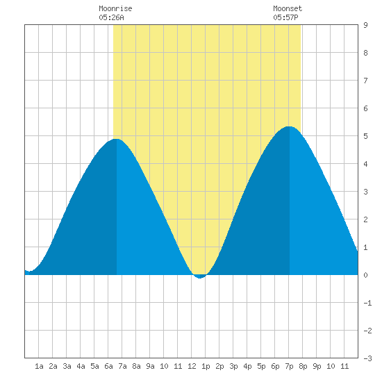 Bald Head Island tide chart for Thursday, April 28, 2022