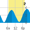 Bald Head Island tide chart for Saturday, April 2, 2022