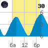 Bald Head Island tide chart for Saturday, April 30, 2022