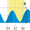 Bald Head Island tide chart for Sunday, April 3, 2022