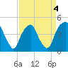 Bald Head Island tide chart for Monday, April 4, 2022
