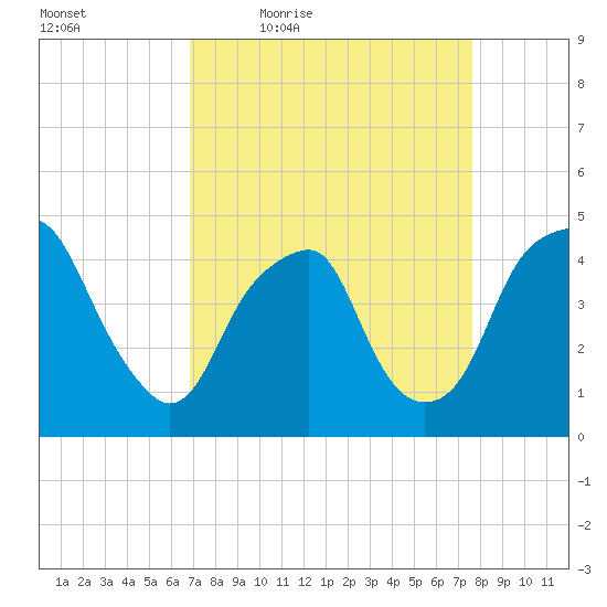 Bald Head Island tide chart for Wednesday, April 6, 2022