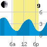 Bald Head Island tide chart for Saturday, April 9, 2022