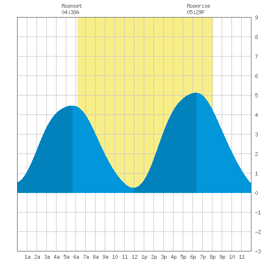 Bald Head Island tide chart for Friday, May 13, 2022