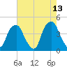 Bald Head Island tide chart for Friday, May 13, 2022