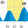 Bald Head Island tide chart for Monday, May 16, 2022