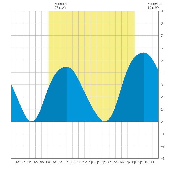 Bald Head Island tide chart for Tuesday, May 17, 2022