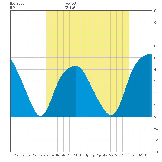 Bald Head Island tide chart for Thursday, May 19, 2022