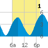 Bald Head Island tide chart for Sunday, May 1, 2022