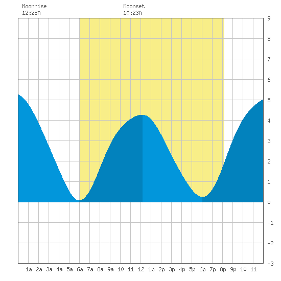 Bald Head Island tide chart for Friday, May 20, 2022