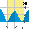 Bald Head Island tide chart for Friday, May 20, 2022