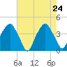 Bald Head Island tide chart for Tuesday, May 24, 2022