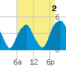 Bald Head Island tide chart for Monday, May 2, 2022