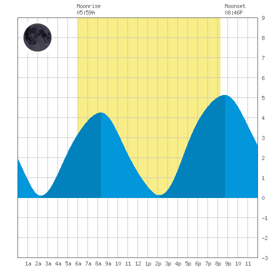 Bald Head Island tide chart for Monday, May 30, 2022