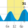 Bald Head Island tide chart for Tuesday, May 31, 2022