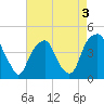 Bald Head Island tide chart for Tuesday, May 3, 2022