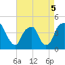 Bald Head Island tide chart for Thursday, May 5, 2022