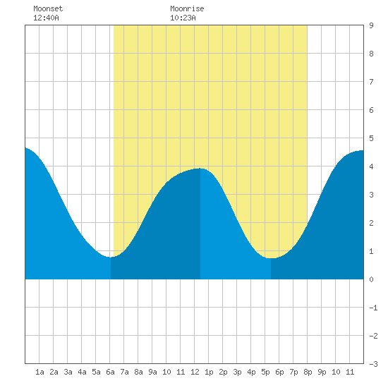 Bald Head Island tide chart for Friday, May 6, 2022