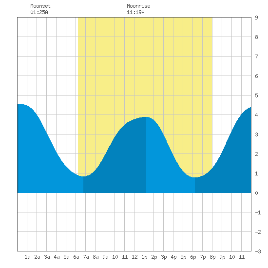 Bald Head Island tide chart for Saturday, May 7, 2022