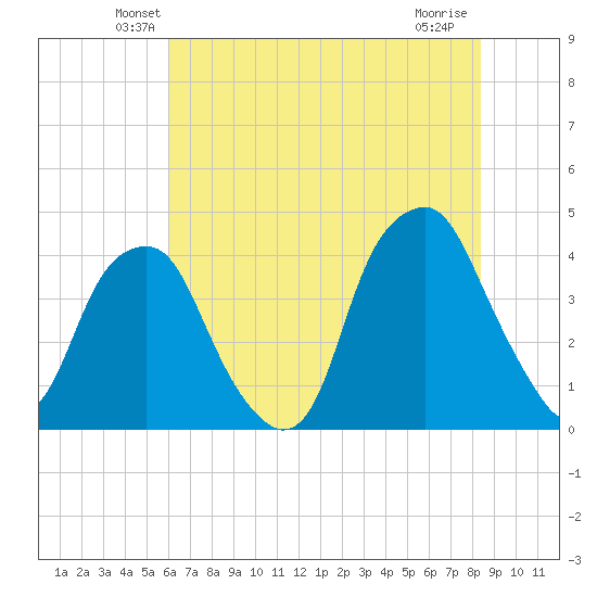 Bald Head Island tide chart for Saturday, June 11, 2022