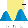 Bald Head Island tide chart for Saturday, June 11, 2022