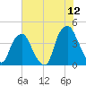 Bald Head Island tide chart for Sunday, June 12, 2022