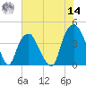Bald Head Island tide chart for Tuesday, June 14, 2022