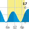 Bald Head Island tide chart for Friday, June 17, 2022