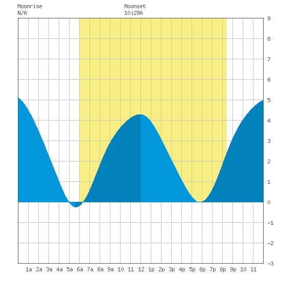 Bald Head Island tide chart for Saturday, June 18, 2022