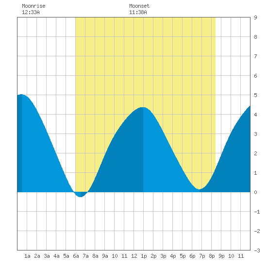 Bald Head Island tide chart for Sunday, June 19, 2022