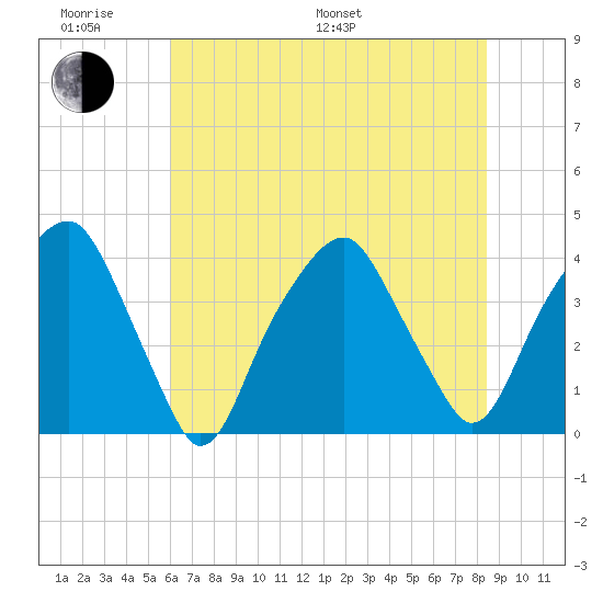 Bald Head Island tide chart for Monday, June 20, 2022
