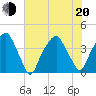 Bald Head Island tide chart for Monday, June 20, 2022