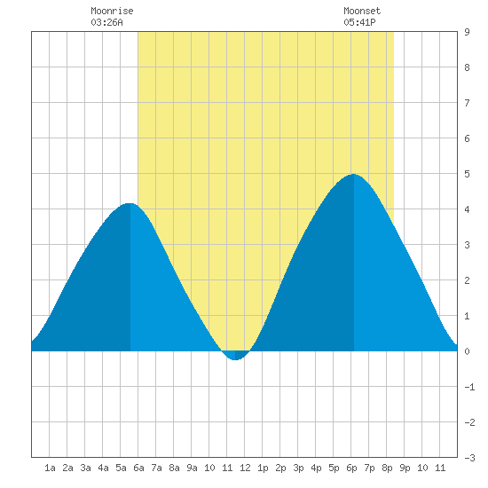 Bald Head Island tide chart for Saturday, June 25, 2022