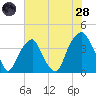 Bald Head Island tide chart for Tuesday, June 28, 2022