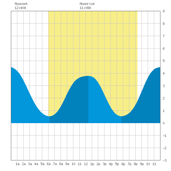 Bald Head Island tide chart for Sunday, June 5, 2022