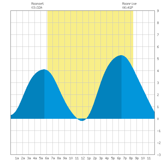 Bald Head Island tide chart for Monday, July 11, 2022