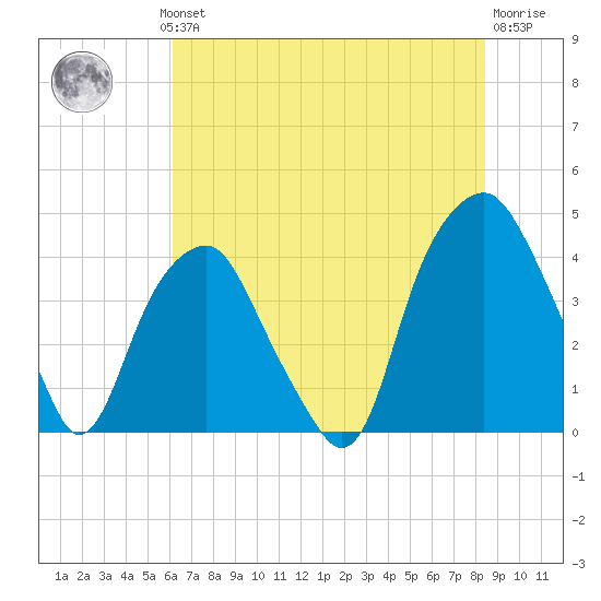Bald Head Island tide chart for Wednesday, July 13, 2022