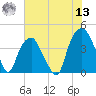 Bald Head Island tide chart for Wednesday, July 13, 2022