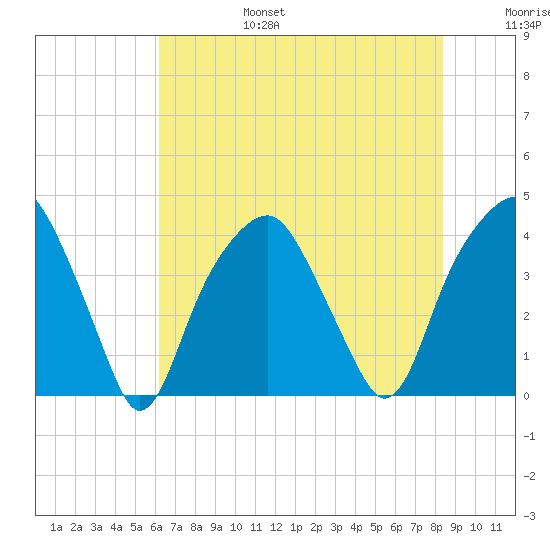 Bald Head Island tide chart for Sunday, July 17, 2022